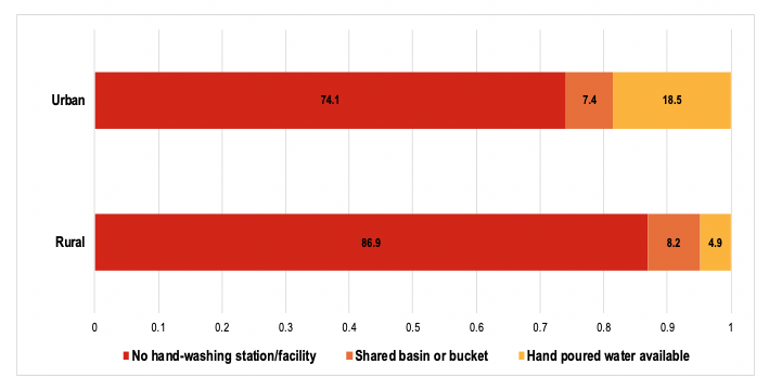 Bar chart showing handwashing facilities (%) in schools by location